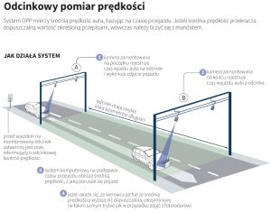 Czy odcinkowy pomiar prędkości wyłapuje motocykle? Czy działa w nocy?