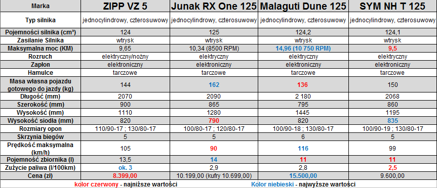 motocykle-adventure-2020-kategorii-125-tabela-por&oacute;wnawcza