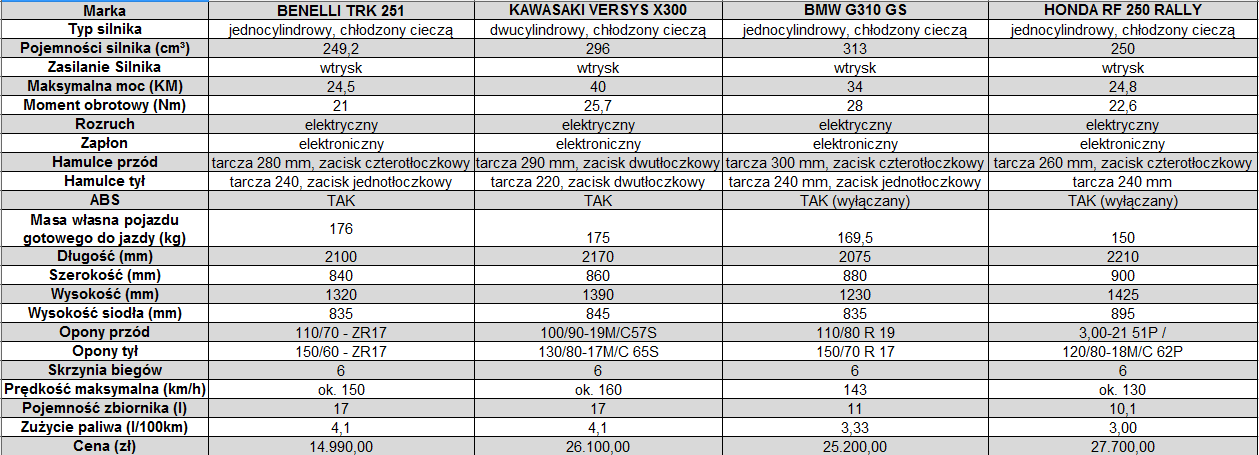 zestawienie-danych-technicznych-motocykli-segmentu-adventure-250-300