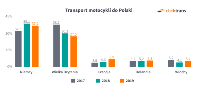 Jakie motocykle najczęściej sprowadzano do Polski w latach 2011-2019? Mamy dane…