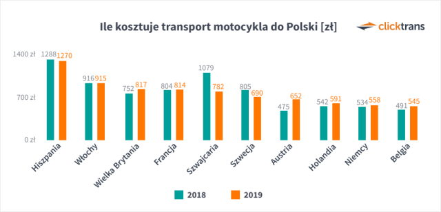 Jakie motocykle najczęściej sprowadzano do Polski w latach 2011-2019? Mamy dane…