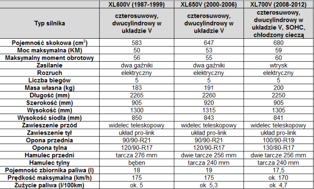 Honda transalp XL 600, 650, 700 V dane techniczne