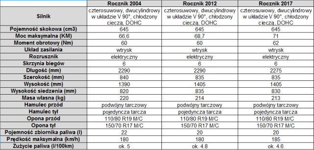 Suzuki-V-strom-wszystkie-generacje-tabela-por&oacute;wnawcza-dane-techniczne-modele-2004-2012-2017