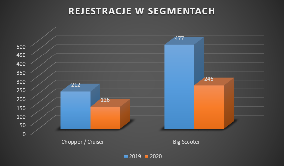 statystyki sprzedaży motocykli marzec 2020
