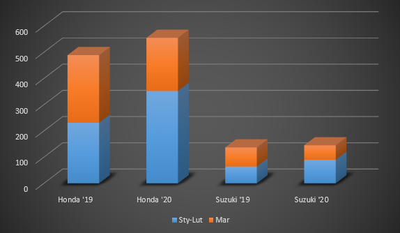 statystyki sprzedaży motocykli marzec 2020