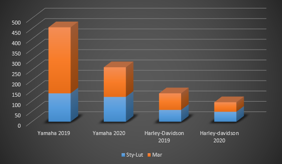 statystyki sprzedaży motocykli marzec 2020