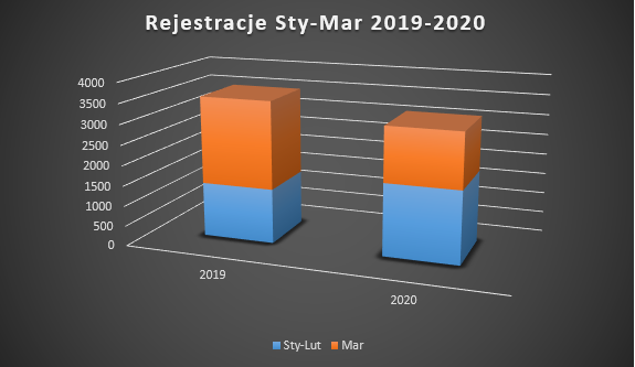 statystyki sprzedaży motocykli marzec 2020
