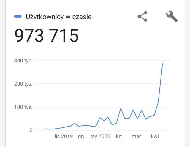 użytkownicy w czasie motovoyager