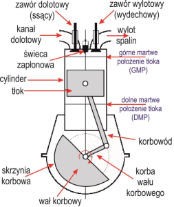 Jak to działa? Motocyklowy silnik czterosuwowy