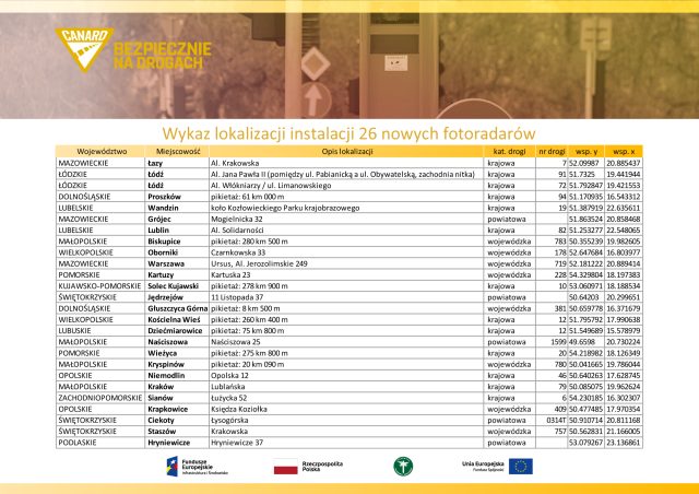 Znamy dokładną lokalizację nowych fotoradar&oacute;w w 2021 roku [lista]
