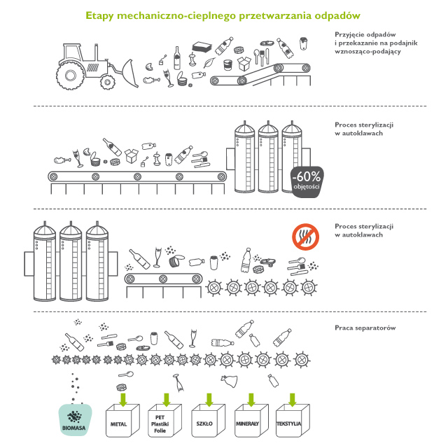 Polska firma, bez segregacji odpad&oacute;w, produkuje z nich paliwo i odzyskuje 96% surowc&oacute;w wt&oacute;rnych!