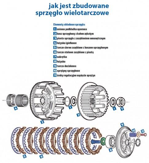 Zmiana Bieg w W Motocyklu Bez Sprz g a Jak Zmienia Plusy I Minusy 