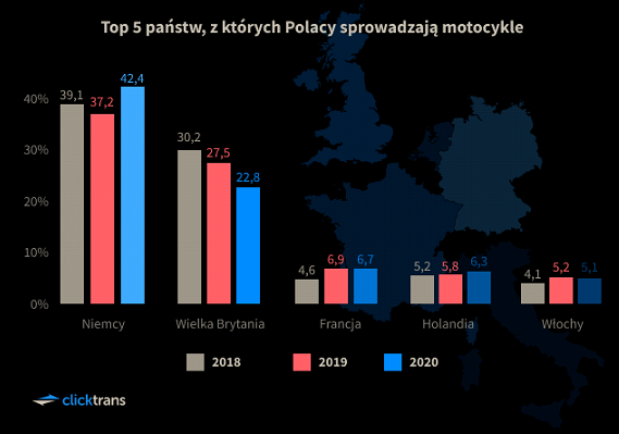 Skąd sprowadzamy motocykle? Jaki to koszt w zależności od kraju? [Raport Clicktrans]