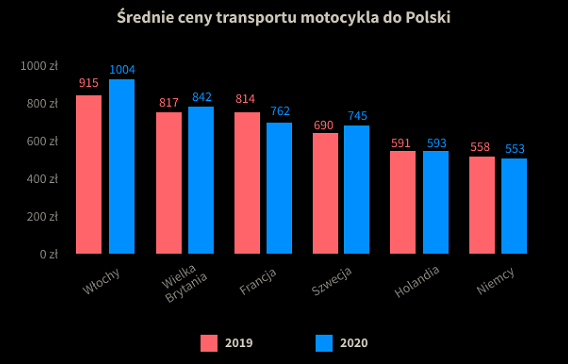 Skąd sprowadzamy motocykle? Jaki to koszt w zależności od kraju? [Raport Clicktrans]