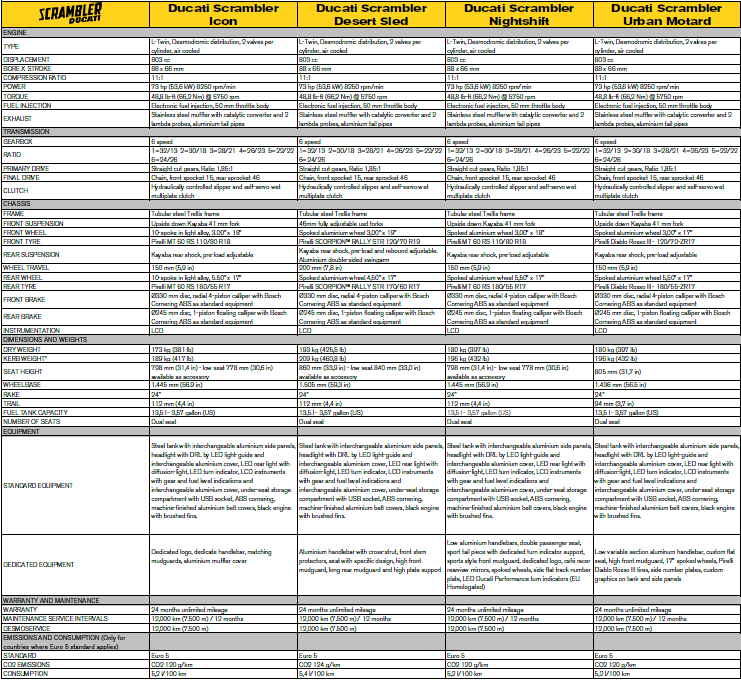 scrambler mały ducati dane techniczne