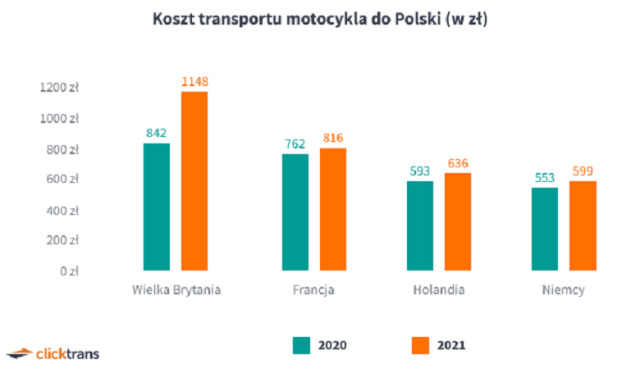 Skąd Polacy sprowadzają używane motocykle? Jeden popularny kierunek wygasa… [Raport Clicktrans]