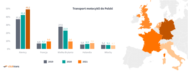 Skąd Polacy sprowadzają używane motocykle? Jeden popularny kierunek wygasa… [Raport Clicktrans]