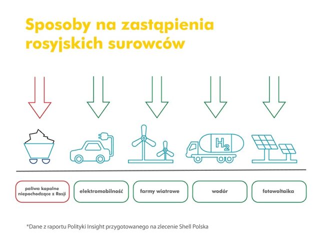 Całkowita rezygnacja z rosyjskich surowców w Polsce jest możliwa, ale wymaga czasu