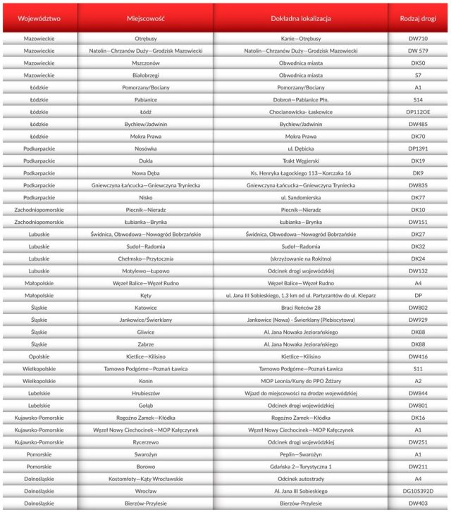 Na polskich drogach powstanie 39 nowych odcinkowych pomiar&oacute;w prędkości – będą także na autostradach