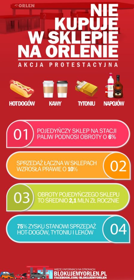 Akcja „Blokujemy Orlen” nie do końca się udała – organizatorzy planują zupełnie inne działanie