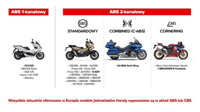 Jak działa system ABS w motocyklach Honda? R&oacute;żnice między układami 1- i 2-kanałowymi, Cornering, Combined, e-C-ABS