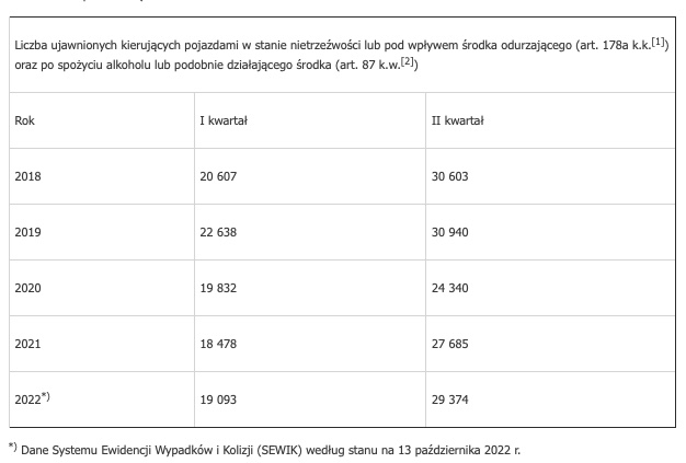 Pijani kierowcy na polskich drogach – fatalne statystyki dotyczące 2022 roku
