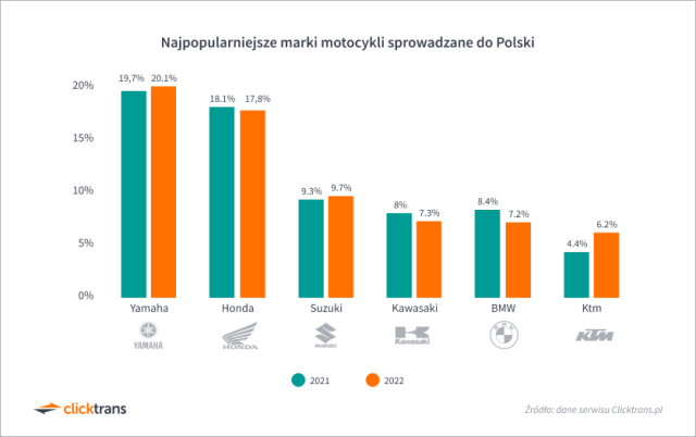 Skąd Polacy sprowadzali najczęściej motocykle? Ile kosztował transport? Raport za 2022 rok [import]