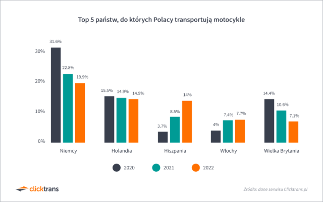 Skąd Polacy sprowadzali najczęściej motocykle? Ile kosztował transport? Raport za 2022 rok [import]
