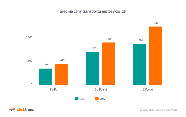 Skąd Polacy sprowadzali najczęściej motocykle? Ile kosztował transport? Raport za 2022 rok [import]