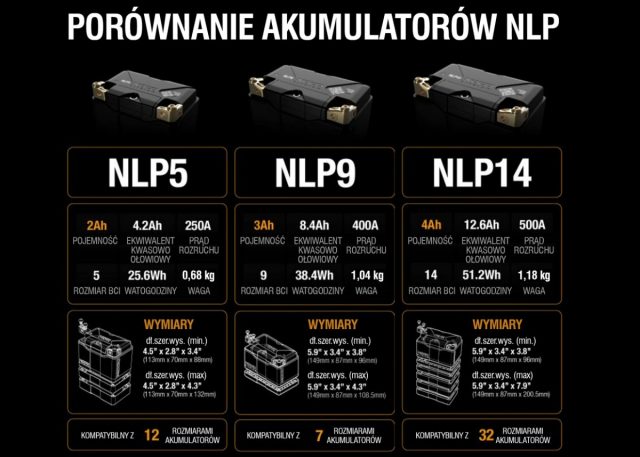Akumulatory NOCO NLP &ndash; nowe możliwości dla skuter&oacute;w i motocykli o małych pojemnościach