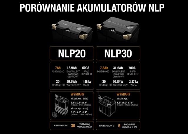 Akumulatory NOCO NLP &ndash; nowe możliwości dla skuter&oacute;w i motocykli o małych pojemnościach