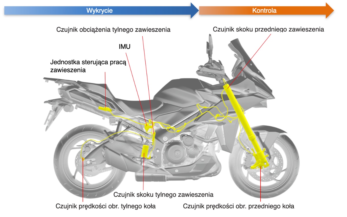 Suzuki GSX-S1000GX: premierowy crossover do szybkiej i wygodnej turystyki [opis, prezentacja, dane techniczne, masa, waga, moc]
