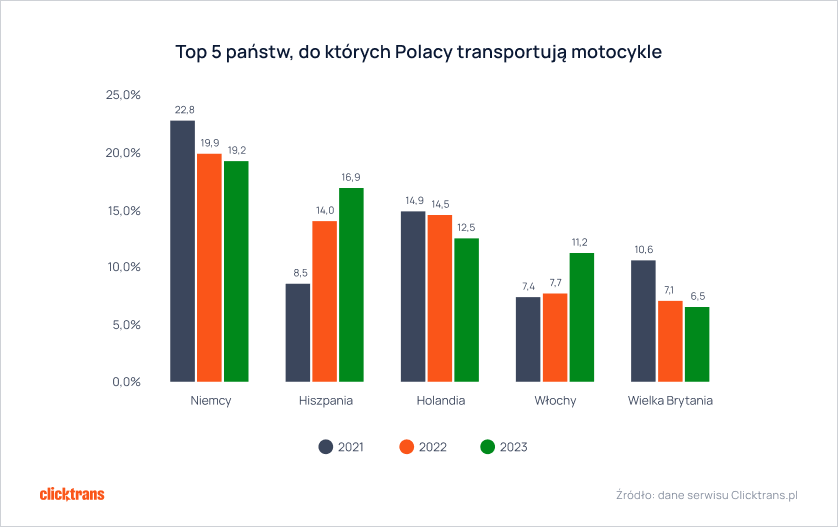 Skąd przywieźliśmy najwięcej używanych motocykli w 2023 roku? Jakie marki wybieraliśmy? Czy koszty transportu wzrosły? Najnowszy raport firmy Clicktrans