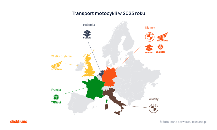 Skąd przywieźliśmy najwięcej używanych motocykli w 2023 roku? Jakie marki wybieraliśmy? Czy koszty transportu wzrosły? Najnowszy raport firmy Clicktrans