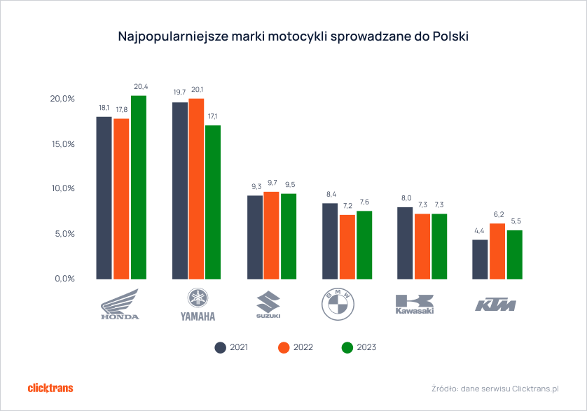 Skąd przywieźliśmy najwięcej używanych motocykli w 2023 roku? Jakie marki wybieraliśmy? Czy koszty transportu wzrosły? Najnowszy raport firmy Clicktrans