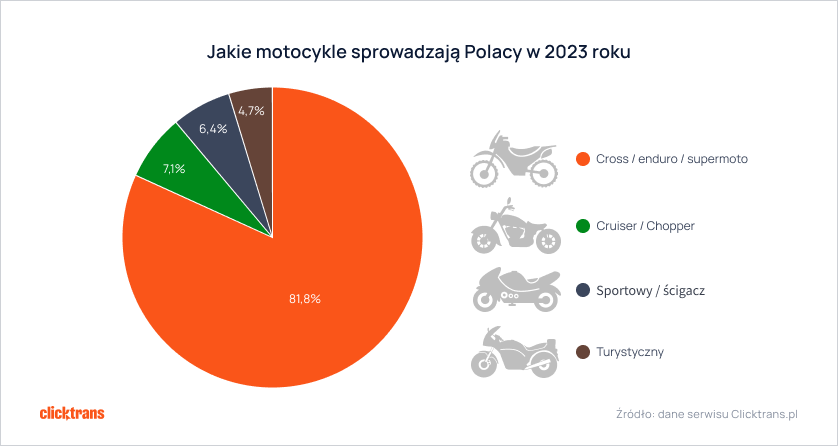 Skąd przywieźliśmy najwięcej używanych motocykli w 2023 roku? Jakie marki wybieraliśmy? Czy koszty transportu wzrosły? Najnowszy raport firmy Clicktrans