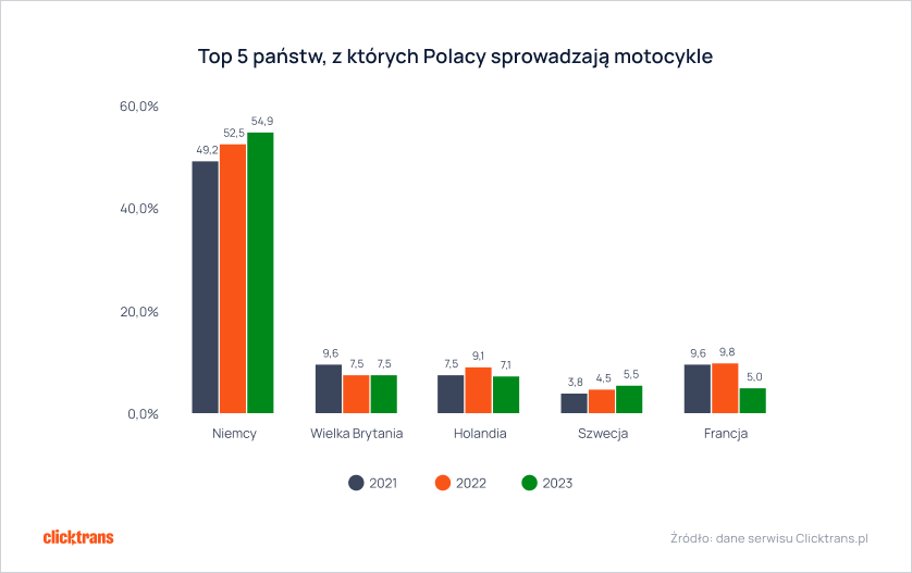Skąd przywieźliśmy najwięcej używanych motocykli w 2023 roku? Jakie marki wybieraliśmy? Czy koszty transportu wzrosły? Najnowszy raport firmy Clicktrans