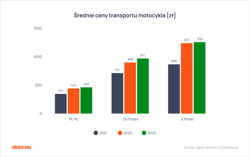 Skąd przywieźliśmy najwięcej używanych motocykli w 2023 roku? Jakie marki wybieraliśmy? Czy koszty transportu wzrosły? Najnowszy raport firmy Clicktrans