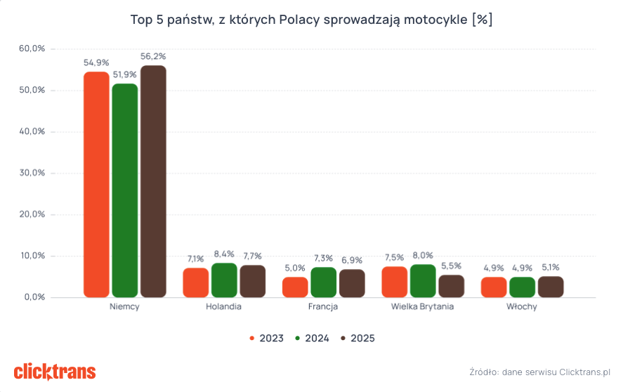 Raport Clicktrans 2025 transport motocykli 1