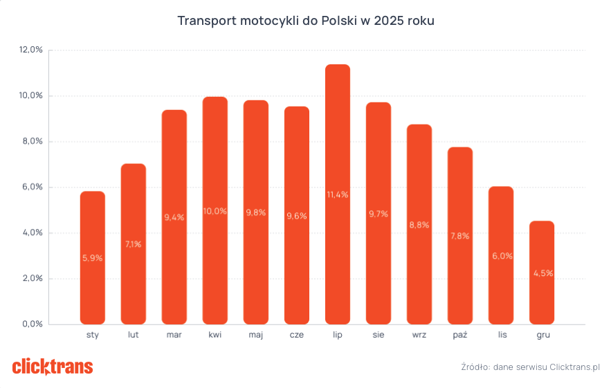 Raport Clicktrans 2025 transport motocykli 10