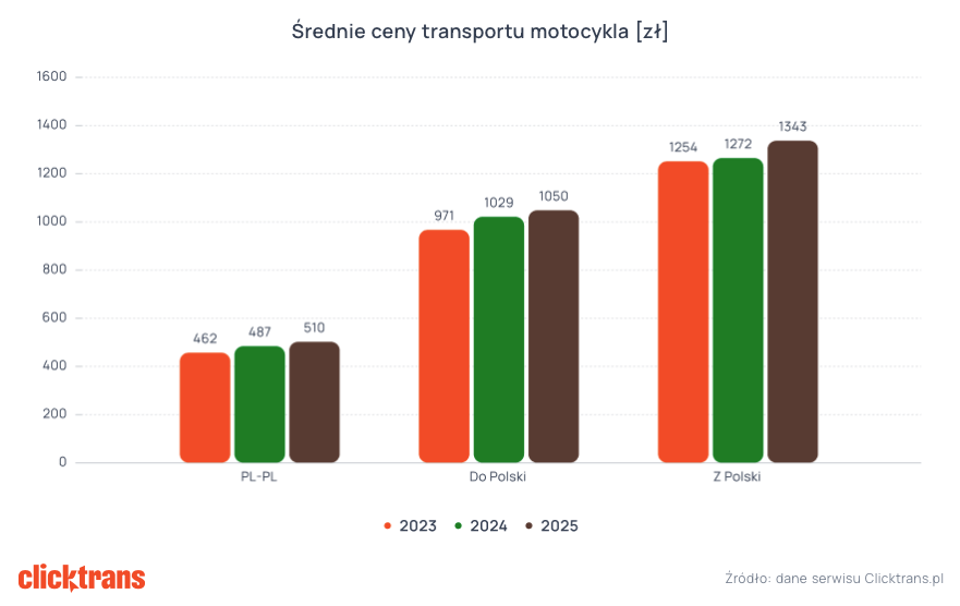 Raport Clicktrans 2025 transport motocykli 2