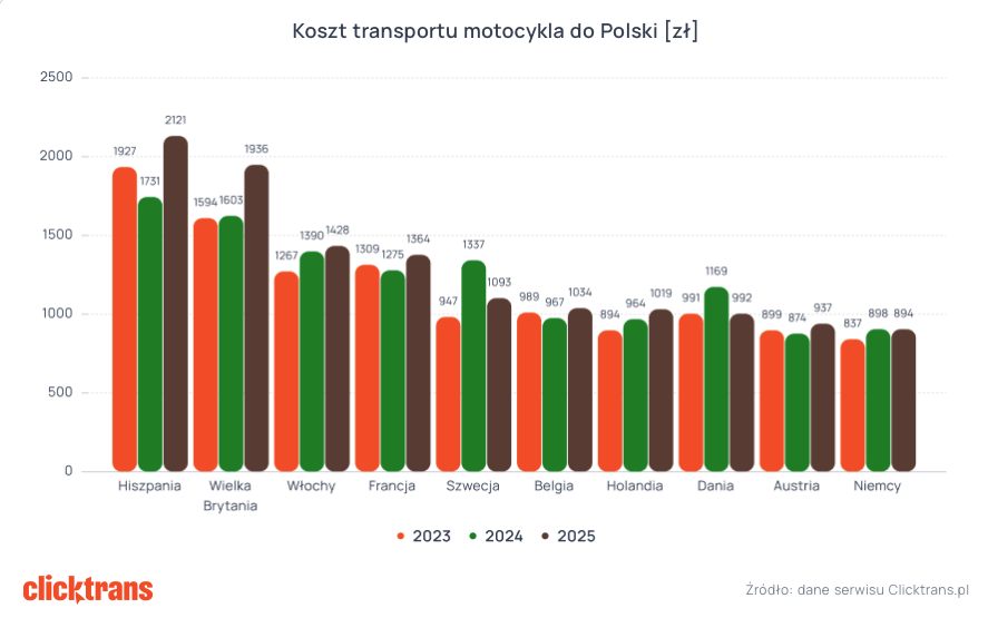 Raport Clicktrans 2025 transport motocykli 3