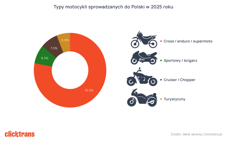 Raport Clicktrans 2025 transport motocykli 7