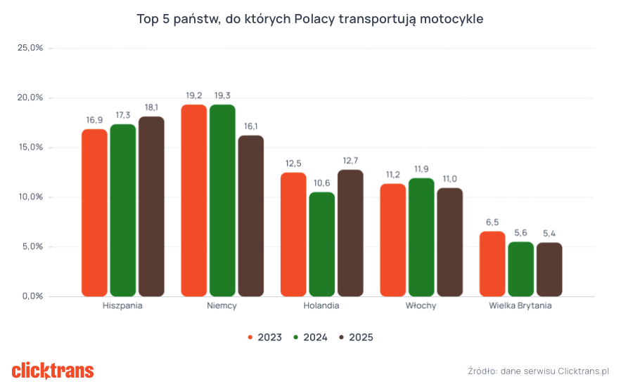 Raport Clicktrans 2025 transport motocykli 8