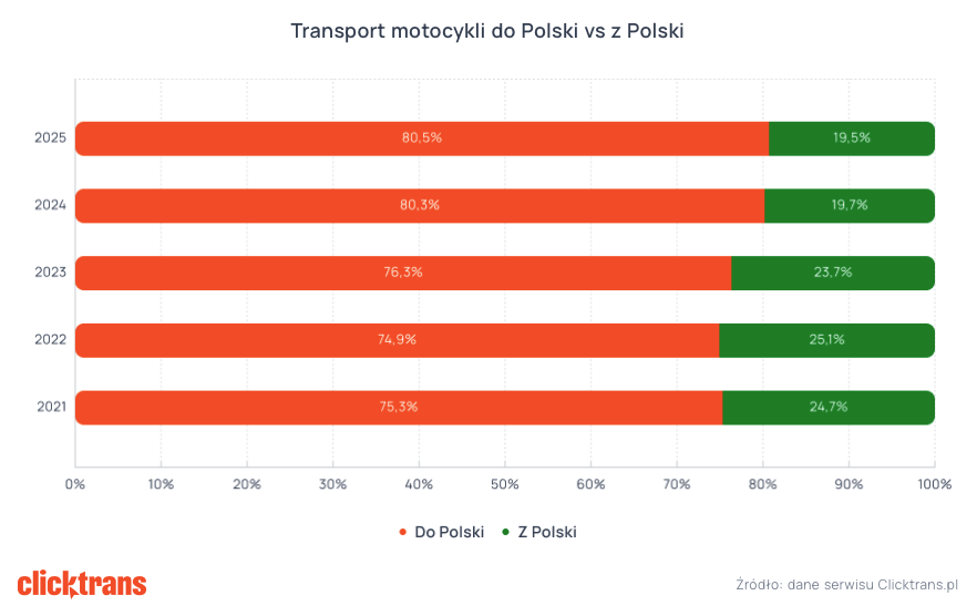 Raport Clicktrans 2025 transport motocykli 9