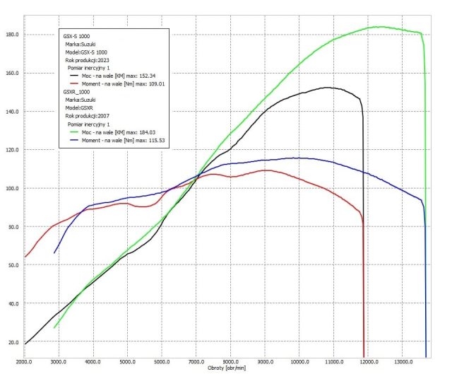 wykres mocy gsx r 1000 vs gsx s 1000